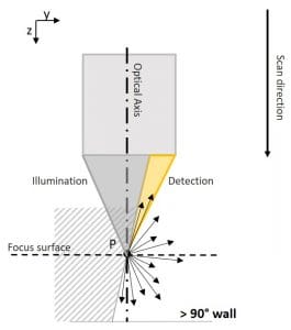 90 wall probe 90-wall-probe